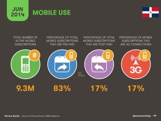 @wearesocialsg • 99We Are Social
TOTAL NUMBER OF
ACTIVE MOBILE
SUBSCRIPTIONS
PERCENTAGE OF TOTAL
MOBILE SUBSCRIPTIONS
THAT ARE PRE-PAID
PERCENTAGE OF TOTAL
MOBILE SUBSCRIPTIONS
THAT ARE POST-PAID
PERCENTAGE OF MOBILE
SUBSCRIPTIONS THAT
ARE 3G CONNECTIONS
JUN
2014
3G
#
MOBILE USE
• Sources: US Census Bureau, GSMA Intelligence
9.3M 83% 17% 17%
 