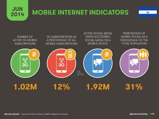 @wearesocialsg • 112We Are Social
NUMBER OF
ACTIVE 3G MOBILE
SUBSCRIPTIONS
3G SUBSCRIPTIONS AS
A PERCENTAGE OF ALL
MOBILE SUBSCRIPTIONS
ACTIVE SOCIAL MEDIA
USERS ACCESSING
SOCIAL MEDIA ON A
MOBILE DEVICE
PENETRATION OF
MOBILE SOCIAL AS A
PERCENTAGE OF THE
TOTAL POPULATION
JUN
2014
# #
3G 3G
MOBILE INTERNET INDICATORS
• Sources: US Census Bureau, GSMA Intelligence, Facebook
1.02M 12% 1.92M 31%
 