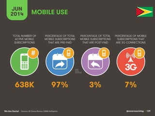 @wearesocialsg • 129We Are Social
TOTAL NUMBER OF
ACTIVE MOBILE
SUBSCRIPTIONS
PERCENTAGE OF TOTAL
MOBILE SUBSCRIPTIONS
THA...