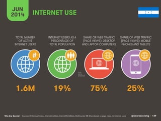 @wearesocialsg • 139We Are Social
TOTAL NUMBER
OF ACTIVE
INTERNET USERS
INTERNET USERS AS A
PERCENTAGE OF
TOTAL POPULATION...