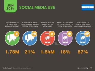 @wearesocialsg • 140We Are Social
JUN
2014
#
ACTIVE SOCIAL MEDIA
USERS AS A PERCENTAGE
OF TOTAL POPULATION
TOTAL NUMBER OF...