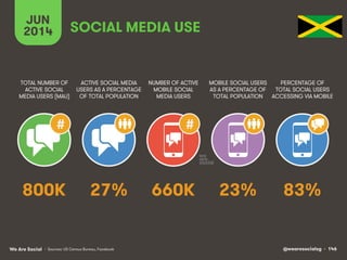 @wearesocialsg • 146We Are Social
JUN
2014
#
ACTIVE SOCIAL MEDIA
USERS AS A PERCENTAGE
OF TOTAL POPULATION
TOTAL NUMBER OF...