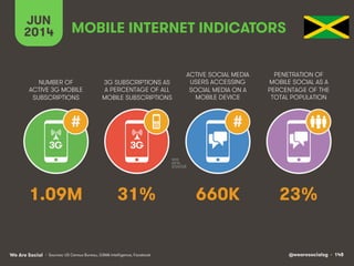 @wearesocialsg • 148We Are Social
NUMBER OF
ACTIVE 3G MOBILE
SUBSCRIPTIONS
3G SUBSCRIPTIONS AS
A PERCENTAGE OF ALL
MOBILE ...