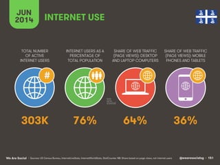 @wearesocialsg • 151We Are Social
TOTAL NUMBER
OF ACTIVE
INTERNET USERS
INTERNET USERS AS A
PERCENTAGE OF
TOTAL POPULATION...