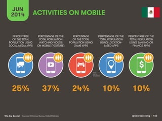 @wearesocialsg • 162We Are Social
JUN
2014
PERCENTAGE OF THE
TOTAL POPULATION
WATCHING VIDEOS
ON MOBILE (YOUTUBE)
PERCENTAGE
OF THE TOTAL
POPULATION USING
SOCIAL MEDIA APPS
PERCENTAGE
OF THE TOTAL
POPULATION USING
GAME APPS
PERCENTAGE OF THE
TOTAL POPULATION
USING LOCATION-
BASED APPS
PERCENTAGE OF THE
TOTAL POPULATION
USING BANKING OR
FINANCE APPS
ACTIVITIES ON MOBILE
$
• Sources: US Census Bureau, GlobalWebIndex
37% 10%24% 10%25%
 