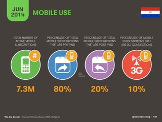 @wearesocialsg • 181We Are Social
TOTAL NUMBER OF
ACTIVE MOBILE
SUBSCRIPTIONS
PERCENTAGE OF TOTAL
MOBILE SUBSCRIPTIONS
THA...