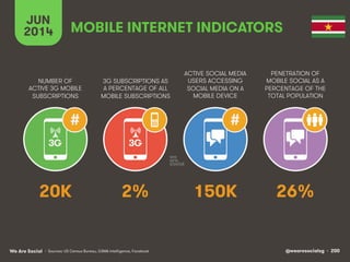 @wearesocialsg • 200We Are Social
NUMBER OF
ACTIVE 3G MOBILE
SUBSCRIPTIONS
3G SUBSCRIPTIONS AS
A PERCENTAGE OF ALL
MOBILE SUBSCRIPTIONS
ACTIVE SOCIAL MEDIA
USERS ACCESSING
SOCIAL MEDIA ON A
MOBILE DEVICE
PENETRATION OF
MOBILE SOCIAL AS A
PERCENTAGE OF THE
TOTAL POPULATION
JUN
2014
# #
3G 3G
MOBILE INTERNET INDICATORS
• Sources: US Census Bureau, GSMA Intelligence, Facebook
20K 2% 150K 26%
 