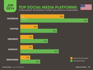@wearesocialsg • 212We Are Social
JUN
2014 TOP SOCIAL MEDIA PLATFORMS
USED IN THE PAST MONTH
OWN AN ACCOUNT
FIGURES REPRES...