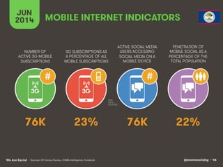 @wearesocialsg • 46We Are Social
NUMBER OF
ACTIVE 3G MOBILE
SUBSCRIPTIONS
3G SUBSCRIPTIONS AS
A PERCENTAGE OF ALL
MOBILE SUBSCRIPTIONS
ACTIVE SOCIAL MEDIA
USERS ACCESSING
SOCIAL MEDIA ON A
MOBILE DEVICE
PENETRATION OF
MOBILE SOCIAL AS A
PERCENTAGE OF THE
TOTAL POPULATION
JUN
2014
# #
3G 3G
MOBILE INTERNET INDICATORS
• Sources: US Census Bureau, GSMA Intelligence, Facebook
76K 23% 76K 22%
 