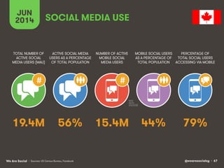 @wearesocialsg • 67We Are Social
JUN
2014
#
ACTIVE SOCIAL MEDIA
USERS AS A PERCENTAGE
OF TOTAL POPULATION
TOTAL NUMBER OF
ACTIVE SOCIAL
MEDIA USERS (MAU)
NUMBER OF ACTIVE
MOBILE SOCIAL
MEDIA USERS
MOBILE SOCIAL USERS
AS A PERCENTAGE OF
TOTAL POPULATION
PERCENTAGE OF
TOTAL SOCIAL USERS
ACCESSING VIA MOBILE
#
SOCIAL MEDIA USE
• Sources: US Census Bureau, Facebook
56% 79%15.4M 44%19.4M
 