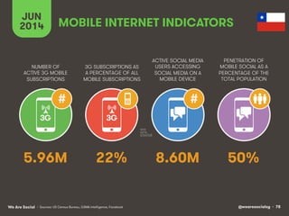 @wearesocialsg • 78We Are Social
NUMBER OF
ACTIVE 3G MOBILE
SUBSCRIPTIONS
3G SUBSCRIPTIONS AS
A PERCENTAGE OF ALL
MOBILE SUBSCRIPTIONS
ACTIVE SOCIAL MEDIA
USERS ACCESSING
SOCIAL MEDIA ON A
MOBILE DEVICE
PENETRATION OF
MOBILE SOCIAL AS A
PERCENTAGE OF THE
TOTAL POPULATION
JUN
2014
# #
3G 3G
MOBILE INTERNET INDICATORS
• Sources: US Census Bureau, GSMA Intelligence, Facebook
5.96M 22% 8.60M 50%
 