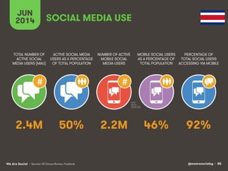 @wearesocialsg • 88We Are Social
JUN
2014
#
ACTIVE SOCIAL MEDIA
USERS AS A PERCENTAGE
OF TOTAL POPULATION
TOTAL NUMBER OF
ACTIVE SOCIAL
MEDIA USERS (MAU)
NUMBER OF ACTIVE
MOBILE SOCIAL
MEDIA USERS
MOBILE SOCIAL USERS
AS A PERCENTAGE OF
TOTAL POPULATION
PERCENTAGE OF
TOTAL SOCIAL USERS
ACCESSING VIA MOBILE
#
SOCIAL MEDIA USE
• Sources: US Census Bureau, Facebook
50% 92%2.2M 46%2.4M
 