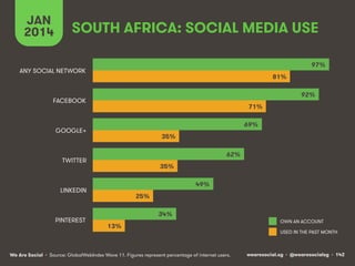 JAN
2014

SOUTH AFRICA: SOCIAL MEDIA USE
97%

ANY SOCIAL NETWORK

81%
92%

FACEBOOK

71%
69%

GOOGLE+

35%
62%

TWITTER

3...
