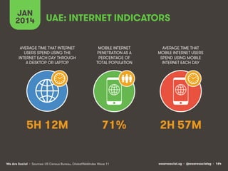 JAN
2014

UAE: INTERNET INDICATORS

AVERAGE TIME THAT INTERNET
USERS SPEND USING THE
INTERNET EACH DAY THROUGH
A DESKTOP O...