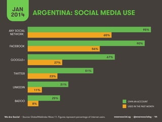 JAN
2014

ARGENTINA: SOCIAL MEDIA USE
95%

ANY SOCIAL
NETWORK

65%
90%

FACEBOOK

56%
67%

GOOGLE+

27%
51%

TWITTER

LINK...