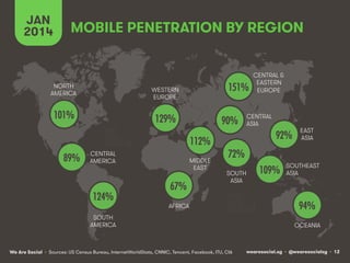 JAN
2014

MOBILE PENETRATION BY REGION

NORTH
AMERICA

WESTERN
EUROPE

101%!

151%!

129%!
CENTRAL
AMERICA

124%!
SOUTH
AMERICA

We Are Social • Sources: US Census Bureau, ITU, CIA

MIDDLE
EAST

67%!
AFRICA

CENTRAL
ASIA

90%!
112%!

89%!

CENTRAL &
EASTERN
EUROPE

92%!

EAST
ASIA

72%!
SOUTH
ASIA

109%!

SOUTHEAST
ASIA

94%!
OCEANIA

wearesocial.sg • @wearesocialsg • 12

 