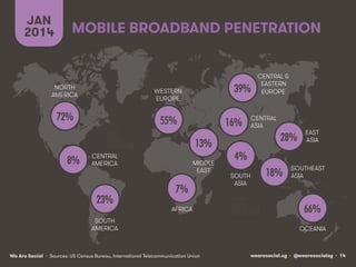 JAN
2014

MOBILE BROADBAND PENETRATION

NORTH
AMERICA

WESTERN
EUROPE

72%!

39%!

55%!
CENTRAL
AMERICA

23%!

CENTRAL
ASIA

16%!
13%!

8%!

CENTRAL &
EASTERN
EUROPE

MIDDLE
EAST

7%!
AFRICA

SOUTH
AMERICA

We Are Social • Sources: US Census Bureau, International Telecommunication Union

28%!

EAST
ASIA

4%!
SOUTH
ASIA

18%!

SOUTHEAST
ASIA

66%!
OCEANIA

wearesocial.sg • @wearesocialsg • 14

 