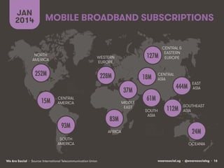 JAN
2014

MOBILE BROADBAND SUBSCRIPTIONS

NORTH
AMERICA

WESTERN
EUROPE

252M!

127M!

228M!
CENTRAL
AMERICA

93M!
SOUTH
AMERICA

We Are Social • Source: International Telecommunication Union

MIDDLE
EAST

83M!
AFRICA

CENTRAL
ASIA

18M!
37M!

15M!

CENTRAL &
EASTERN
EUROPE

444M!

EAST
ASIA

61M!
SOUTH
ASIA

112M!

SOUTHEAST
ASIA

24M!
OCEANIA

wearesocial.sg • @wearesocialsg • 16

 