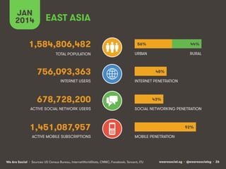 JAN
2014

EAST ASIA

1,584,806,482

56%

44%

TOTAL POPULATION

URBAN

RURAL

756,093,363
INTERNET USERS

48%
INTERNET PENETRATION

678,728,200
ACTIVE SOCIAL NETWORK USERS

43%
SOCIAL NETWORKING PENETRATION

1,451,087,957
ACTIVE MOBILE SUBSCRIPTIONS

92%
MOBILE PENETRATION

We Are Social • Sources: US Census Bureau, InternetWorldStats, CNNIC, Facebook, Tencent, ITU

wearesocial.sg • @wearesocialsg • 26

 