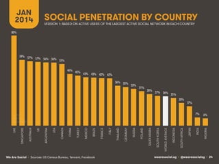 JAN
2014

SOCIAL PENETRATION BY COUNTRY
VERSION 1: BASED ON ACTIVE USERS OF THE LARGEST ACTIVE SOCIAL NETWORK IN EACH COUNTRY

80%!

59%! 57%!
57%! 56%! 56%!
55%!

43%! 43%! 42%! 42%!
36%! 35%!

33%!

31%!

28%!

27%! 26%!
25%!
20%!

17%!

We Are Social • Sources: US Census Bureau, Tencent, Facebook, VKontakte

JAPAN

SOUTH AFRICA

INDONESIA

WORLD AVERAGE

SOUTH KOREA

SAUDI ARABIA

POLAND

RUSSIA

GERMANY

THAILAND

ITALY

FRANCE

BRAZIL

MEXICO

TURKEY

CHINA

CANADA

USA

ARGENTINA

UK

AUSTRALIA

SINGAPORE

UAE

7%!

6%!

NIGERIA

45%!

INDIA

46%!

wearesocial.sg • @wearesocialsg • 34

 