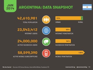 ARGENTINA: DATA SNAPSHOT
42,610,981

93%

7%!

JAN
2014

TOTAL POPULATION

URBAN

RURAL

23,543,412
INTERNET USERS

24,000,000
ACTIVE FACEBOOK USERS

55%
INTERNET PENETRATION

56%
FACEBOOK PENETRATION

58,599,390
ACTIVE MOBILE SUBSCRIPTIONS

We Are Social • Sources: US Census Bureau, InternetWorldStats, Facebook, ITU

138%
MOBILE PENETRATION

wearesocial.sg • @wearesocialsg • 41

 