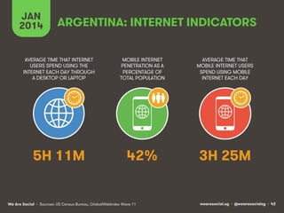 JAN
2014

ARGENTINA: INTERNET INDICATORS

AVERAGE TIME THAT INTERNET
USERS SPEND USING THE
INTERNET EACH DAY THROUGH
A DESKTOP OR LAPTOP

MOBILE INTERNET
PENETRATION AS A
PERCENTAGE OF
TOTAL POPULATION

AVERAGE TIME THAT
MOBILE INTERNET USERS
SPEND USING MOBILE
INTERNET EACH DAY

5H 11M

42%

3H 25M

We Are Social • Sources: US Census Bureau, GlobalWebIndex Wave 11

wearesocial.sg • @wearesocialsg • 42

 