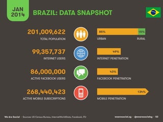 JAN
2014

BRAZIL: DATA SNAPSHOT
201,009,622

85%

15%

TOTAL POPULATION

URBAN

RURAL

99,357,737
INTERNET USERS

86,000,000
ACTIVE FACEBOOK USERS

49%
INTERNET PENETRATION

43%
FACEBOOK PENETRATION

268,440,423
ACTIVE MOBILE SUBSCRIPTIONS

We Are Social • Sources: US Census Bureau, InternetWorldStats, Facebook, ITU

134%
MOBILE PENETRATION

wearesocial.sg • @wearesocialsg • 53

 