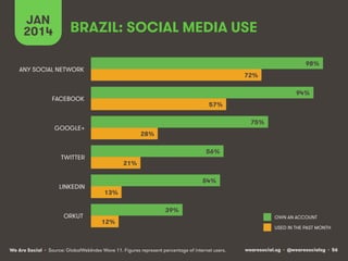 JAN
2014

BRAZIL: SOCIAL MEDIA USE
98%

ANY SOCIAL NETWORK

72%
94%

FACEBOOK

57%
75%

GOOGLE+

28%
56%

TWITTER

LINKEDIN

ORKUT

21%
54%
13%
39%
12%

We Are Social • Source: GlobalWebIndex Wave 11. Figures represent percentage of internet users.

OWN AN ACCOUNT
USED IN THE PAST MONTH

wearesocial.sg • @wearesocialsg • 56

 