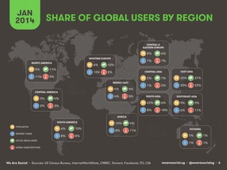 JAN
2014

SHARE OF GLOBAL USERS BY REGION
CENTRAL &
EASTERN EUROPE

5%

NORTH AMERICA

5%

6%
13%

11%

11%

10%
8%

EAST ASIA

2%

MIDDLE EAST

3%

4%

3%

4%

4%

4%

5%

3%

SOUTH AMERICA

INTERNET USERS

1%

1%

2%

6%

10%

8%

37%

30%

22%

18%

11%

9%

9%

6%

11%

4%

8%

6%

8%

16%

22%

SOUTHEAST ASIA
SOUTH ASIA

23%
AFRICA

POPULATION

7%
CENTRAL ASIA

5%

CENTRAL AMERICA

6%

7%

WESTERN EUROPE

8%

SOCIAL MEDIA USERS

OCEANIA

1%

1%

1%

1%

MOBILE SUBSCRIPTIONS

We Are Social • Sources: US Census Bureau, InternetWorldStats, CNNIC, Tencent, Facebook, Vkontakte, ITU, CIA

wearesocial.sg • @wearesocialsg • 6

 