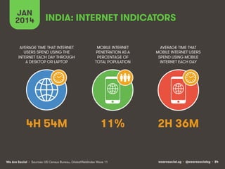 JAN
2014

INDIA: INTERNET INDICATORS

AVERAGE TIME THAT INTERNET
USERS SPEND USING THE
INTERNET EACH DAY THROUGH
A DESKTOP OR LAPTOP

MOBILE INTERNET
PENETRATION AS A
PERCENTAGE OF
TOTAL POPULATION

AVERAGE TIME THAT
MOBILE INTERNET USERS
SPEND USING MOBILE
INTERNET EACH DAY

4H 54M

11%

2H 36M

We Are Social • Sources: US Census Bureau, GlobalWebIndex Wave 11

wearesocial.sg • @wearesocialsg • 84

 