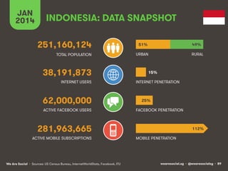JAN
2014

INDONESIA: DATA SNAPSHOT
251,160,124

51%

49%

TOTAL POPULATION

URBAN

RURAL

38,191,873
INTERNET USERS

62,000,000
ACTIVE FACEBOOK USERS

15%
INTERNET PENETRATION

25%
FACEBOOK PENETRATION

281,963,665
ACTIVE MOBILE SUBSCRIPTIONS

We Are Social • Sources: US Census Bureau, InternetWorldStats, Facebook, ITU

112%
MOBILE PENETRATION

wearesocial.sg • @wearesocialsg • 89

 