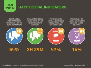 JAN
2014

ITALY: SOCIAL INDICATORS

SOCIAL MEDIA
PENETRATION AS A
PERCENTAGE OF THE
TOTAL POPULATION

AVERAGE TIME SOCIAL
MEDIA USERS SPEND
ON SOCIAL MEDIA
EACH DAY

PERCENTAGE OF
MOBILE USERS USING
SOCIAL MEDIA APPS
ON THEIR PHONE

PERCENTAGE OF
MOBILE USERS USING
LOCATION-BASED
SERVICES

54%

2H 29M

47%

16%

We Are Social • Sources: US Census Bureau, GlobalWebIndex Wave 11

wearesocial.sg • @wearesocialsg • 97

 