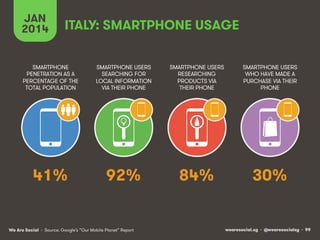 JAN
2014

ITALY: SMARTPHONE USAGE

SMARTPHONE
PENETRATION AS A
PERCENTAGE OF THE
TOTAL POPULATION

SMARTPHONE USERS
SEARCHING FOR
LOCAL INFORMATION
VIA THEIR PHONE

SMARTPHONE USERS
RESEARCHING
PRODUCTS VIA
THEIR PHONE

SMARTPHONE USERS
WHO HAVE MADE A
PURCHASE VIA THEIR
PHONE

41%

92%

84%

30%

We Are Social • Source: Google’s “Our Mobile Planet” Report

wearesocial.sg • @wearesocialsg • 99

 