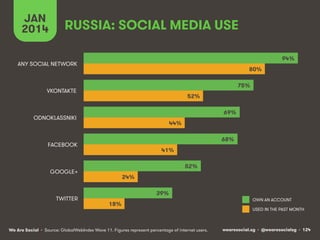 JAN
2014

RUSSIA: SOCIAL MEDIA USE
94%

ANY SOCIAL NETWORK

80%
75%

VKONTAKTE

52%
69%

ODNOKLASSNIKI

44%
68%

FACEBOOK

41%
52%

GOOGLE+

TWITTER

24%
39%
18%

We Are Social • Source: GlobalWebIndex Wave 11. Figures represent percentage of internet users.

OWN AN ACCOUNT
USED IN THE PAST MONTH

wearesocial.sg • @wearesocialsg • 124

 