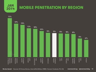 JAN
2014

MOBILE PENETRATION BY REGION

151%!

124%!
112%!

109%!
101%!

94%!

93%!

92%!

90%!

89%!

We Are Social • Sources: US Census Bureau, ITU, CIA

SOUTH
ASIA

CENTRAL
AMERICA

CENTRAL
ASIA

EAST
ASIA

WORLD
AVERAGE

OCEANIA

NORTH
AMERICA

SOUTHEAST
ASIA

MIDDLE
EAST

SOUTH
AMERICA

WESTERN
EUROPE

CENTRAL &
EASTERN
EUROPE

72%!

67%!

AFRICA

129%!

wearesocial.sg • @wearesocialsg • 13

 