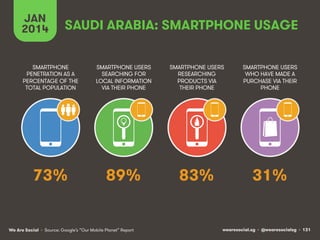 JAN
2014

SAUDI ARABIA: SMARTPHONE USAGE

SMARTPHONE
PENETRATION AS A
PERCENTAGE OF THE
TOTAL POPULATION

SMARTPHONE USERS
SEARCHING FOR
LOCAL INFORMATION
VIA THEIR PHONE

SMARTPHONE USERS
RESEARCHING
PRODUCTS VIA
THEIR PHONE

SMARTPHONE USERS
WHO HAVE MADE A
PURCHASE VIA THEIR
PHONE

73%

89%

83%

31%

We Are Social • Source: Google’s “Our Mobile Planet” Report

wearesocial.sg • @wearesocialsg • 131

 