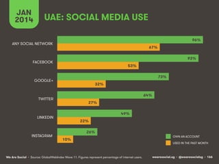 JAN
2014

UAE: SOCIAL MEDIA USE
96%

ANY SOCIAL NETWORK

67%
93%

FACEBOOK

53%
73%

GOOGLE+

32%
64%

TWITTER

27%
49%

LINKEDIN

INSTAGRAM

22%
26%
10%

We Are Social • Source: GlobalWebIndex Wave 11. Figures represent percentage of internet users.

OWN AN ACCOUNT
USED IN THE PAST MONTH

wearesocial.sg • @wearesocialsg • 166

 