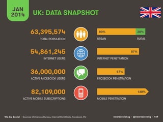 JAN
2014

UK: DATA SNAPSHOT
63,395,574

80%

20%

TOTAL POPULATION

URBAN

RURAL

54,861,245
INTERNET USERS

36,000,000
ACTIVE FACEBOOK USERS

87%
INTERNET PENETRATION

57%
FACEBOOK PENETRATION

82,109,000
ACTIVE MOBILE SUBSCRIPTIONS

We Are Social • Sources: US Census Bureau, InternetWorldStats, Facebook, ITU

130%
MOBILE PENETRATION

wearesocial.sg • @wearesocialsg • 169

 