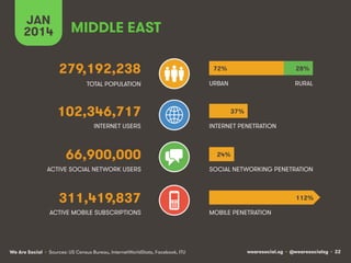 JAN
2014

MIDDLE EAST
279,192,238

72%

28%

TOTAL POPULATION

URBAN

RURAL

102,346,717
INTERNET USERS

66,900,000

37%
I...
