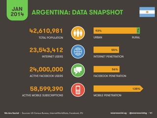 ARGENTINA: DATA SNAPSHOT
42,610,981

93%

7%!

JAN
2014

TOTAL POPULATION

URBAN

RURAL

23,543,412
INTERNET USERS

24,000...