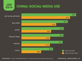 JAN
2014

CHINA: SOCIAL MEDIA USE
98%

ANY SOCIAL NETWORK

87%
83%

SINA WEIBO

62%
76%

QZONE

53%
75%

TENCENT WEIBO

51%
74%

TENCENT

YOUKU

51%
56%
35%

We Are Social • Source: GlobalWebIndex Wave 11. Figures represent percentage of internet users.

OWN AN ACCOUNT
USED IN THE PAST MONTH

wearesocial.sg • @wearesocialsg • 68

 