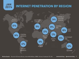 JAN
2014

INTERNET PENETRATION BY REGION

NORTH
AMERICA

WESTERN
EUROPE

81%!

54%!

78%!

29%!
37%!

34%!

CENTRAL
AMERICA

47%!

MIDDLE
EAST

18%!
AFRICA

SOUTH
AMERICA

We Are Social • Sources: US Census Bureau, InternetWorldStats, CNNIC

CENTRAL &
EASTERN
EUROPE
CENTRAL
ASIA

48%!

EAST
ASIA

12%!
SOUTH
ASIA

25%!

SOUTHEAST
ASIA

63%!
OCEANIA

wearesocial.sg • @wearesocialsg • 7

 