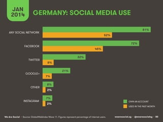 JAN
2014

GERMANY: SOCIAL MEDIA USE
81%

ANY SOCIAL NETWORK

52%
72%

FACEBOOK

TWITTER

GOOGLE+

OTHER

INSTAGRAM

45%
32%
8%
21%
7%
8%
2%
7%
2%

We Are Social • Source: GlobalWebIndex Wave 11. Figures represent percentage of internet users.

OWN AN ACCOUNT
USED IN THE PAST MONTH

wearesocial.sg • @wearesocialsg • 80

 
