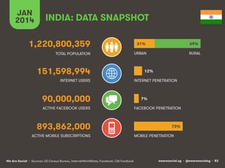 JAN
2014

INDIA: DATA SNAPSHOT

1,220,800,359

31%

69%

TOTAL POPULATION

URBAN

RURAL

151,598,994
INTERNET USERS

90,00...