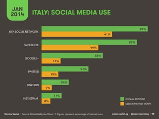 JAN
2014

ITALY: SOCIAL MEDIA USE
92%

ANY SOCIAL NETWORK

61%
83%

FACEBOOK

49%
53%

GOOGLE+

16%
41%

TWITTER

LINKEDIN

INSTAGRAM

15%
24%
9%
17%
8%

We Are Social • Source: GlobalWebIndex Wave 11. Figures represent percentage of internet users.

OWN AN ACCOUNT
USED IN THE PAST MONTH

wearesocial.sg • @wearesocialsg • 98

 