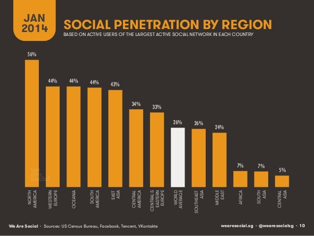 Social, Digital & Mobile Around The World (January 2014) Slide 10