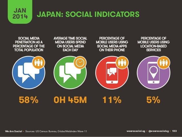 Social, Digital & Mobile Around The World (January 2014) Slide 103