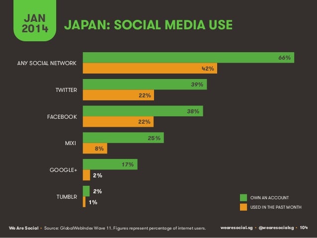 Social, Digital & Mobile Around The World (January 2014) Slide 104
