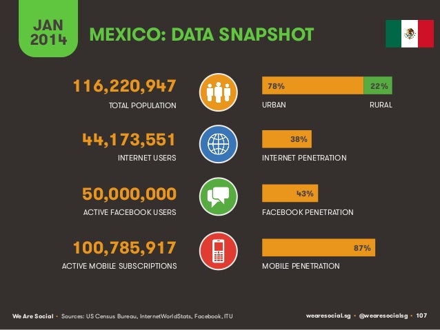 Social, Digital & Mobile Around The World (January 2014) Slide 107
