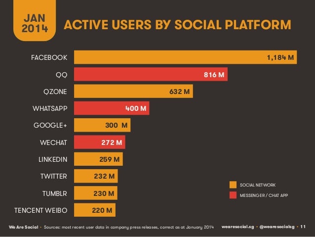 Social, Digital & Mobile Around The World (January 2014) Slide 11